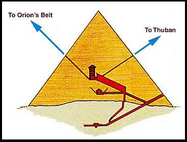 draco astronomy egyptian constellation egypt ancient thuban pyramid orion god star great pyramids try short history egyptians bc stars bhardwaj